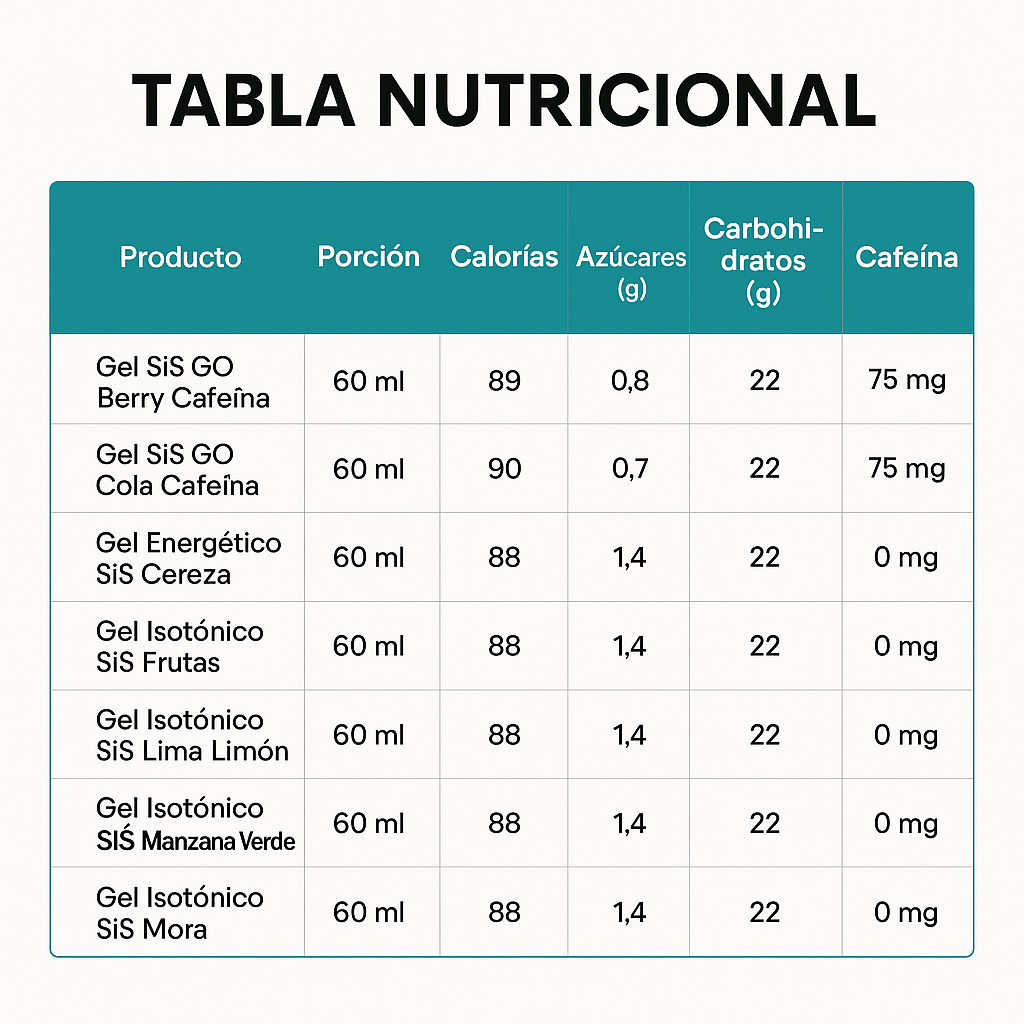 Gel Deportivo SIS GelSIS Cafeína Fútbol 600g - Absorción Rápida Imagen 2