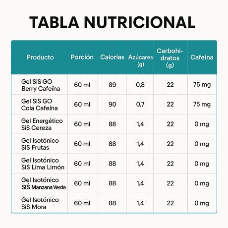 Gel Deportivo SIS GelSIS Cafeína Fútbol 600g - Absorción Rápida Imagen 2