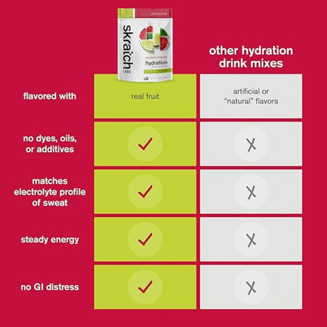 Bebida Energética Skratch Labs con cafeína Limonada-Frambuesa 440g - Energía deportiva 2